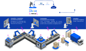 Schéma de fonctionnement Ariane – intégration ERP, production, emballage et logistique